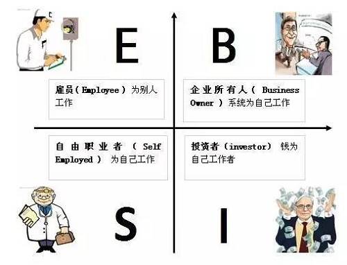 花卷君認為，邁入B或I象限的門檻還是挺高的，然而我們中的大多數(shù)，尤其是年輕人，都是位于E象限的雇員（打工者）——也就是作者在書中描述的那類很難賺到大錢的人。聽起來有點沮喪對不對？想到自己早出晚歸勤勤懇懇的為老板打工，居然難以成為有錢人？！不！甘！心！帶著些許不服和疑問，花卷君采訪了幾位已經(jīng)邁入有錢人隊伍的職場牛人，他們雖然也是站在E象限的打工者，但是，通過短時間內(nèi)讓收入翻倍（5年翻了10倍以上）實現(xiàn)了財富的快速積累。怎么做到的？如果我也能5年收入翻10倍的話，給人打工又何妨？