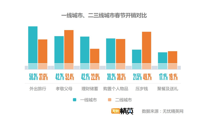 出去浪還是回家，白領(lǐng)過春節(jié)要花多少錢？