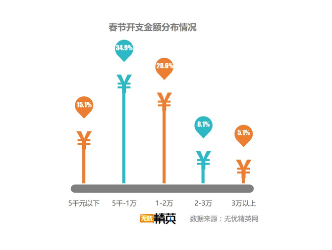 出去浪還是回家，白領(lǐng)過春節(jié)要花多少錢？